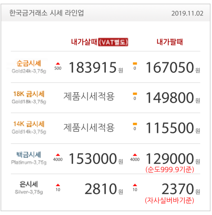  오늘의 금시세 금값1% 넘게 상승 수원장안점 골드쉘 한국금거래소 태양을 품은 귀걸이 목걸이