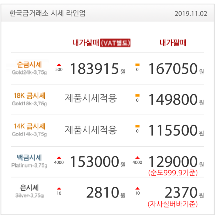 오늘의 금시세 금값1% 넘게 상승 수원장안점 골드쉘 한국금거래소 태양을 품은 귀걸이 목걸이