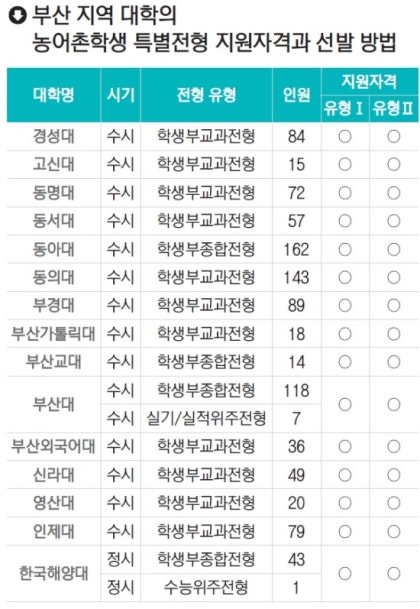 궁금해요, 농어촌 특별전형 : 네이버 블로그 궁금해요, 농어촌 특별전형 : 네이버 블로그