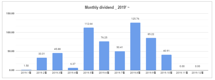  #7 [배당일지] '19.8,9,10월 미국주식 배당금 결산($125.76+85.22+40.91).