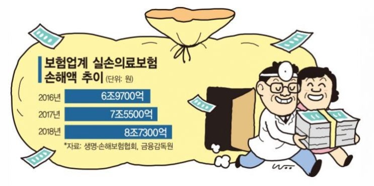 실손보험 손해액 10조 육박…"보험료 차등제 도입해야" 실손보험 손해액 10조 육박…"보험료 차등제 도입해야"