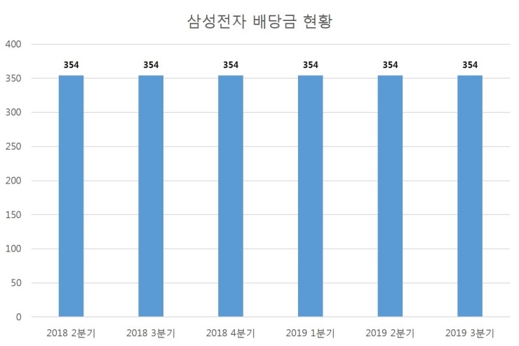  삼성전자 2019년 9월 중간배당 결정 공시