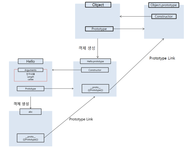  [JavaScript] Prototype(프로토타입)