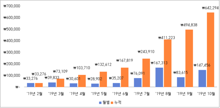 [앱테크] 10월 앱테크 결산