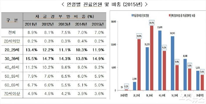 20대 여성 '커피 한잔' 값이면 여성암 보험 OK