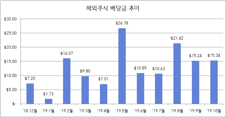  [배당금] '19년 10월 배당금 결산