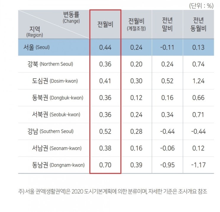 11월초 서울아파트가격 동향