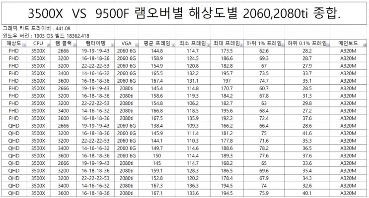 3500X VS 9500F 배그 프레임 테스트