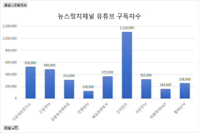  [191104]유튜브 국내 정치뉴스 채널 분석