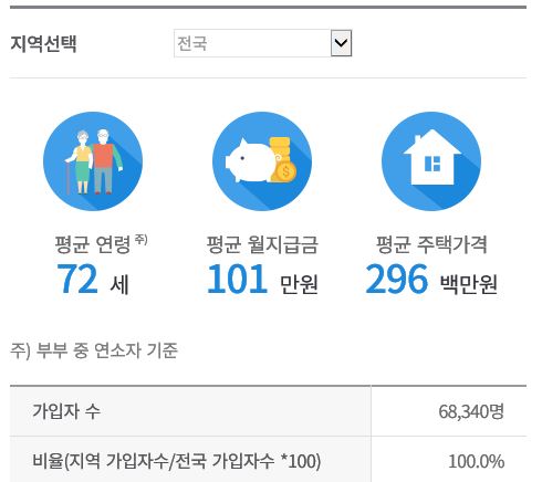 주택연금 문턱 낮춘다…가입 연령 '60→55세' 유력 주택연금 문턱 낮춘다…가입 연령 '60→55세' 유력