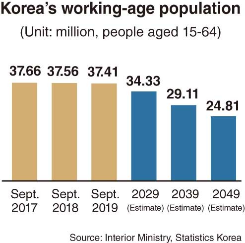 3년내, 한국의 경제활동인구 37만명 감소 【 2019년 10월 31일 목요일자 코리아헤럴드 】