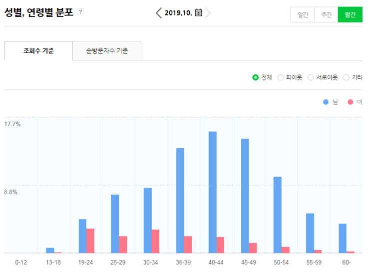 건설플래너 19년 10월 블로그 활동 정산