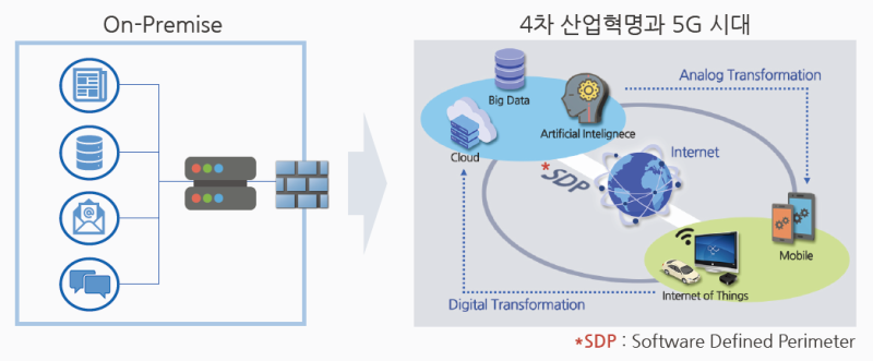 장소에 구애 받지 않고 언제 어디서나 사내업무를! Tgate SDP (소프트웨어 정의 경계) : 네이버 블로그