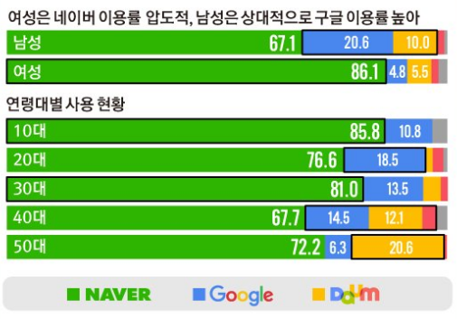  2019년 10월 네이버, 구글, 다음 검색점유율