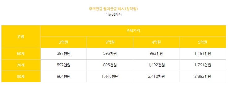  정부 주택연금 가입연령 하한 조정 예상 60->55세, 가입주택 가격 제한 조정 예상