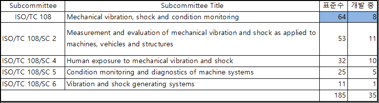 ISO/TC 108 SC2- 기계적 진동 및 충격의 측정과 평가 - 모빌리오 mobilio : 네이버 블로그