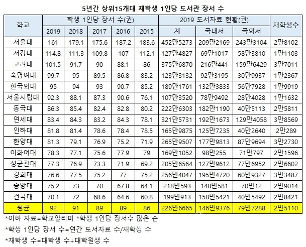  <하양짱샘수학과외>상위 15개 대학 1인당 도서관 장서 조사