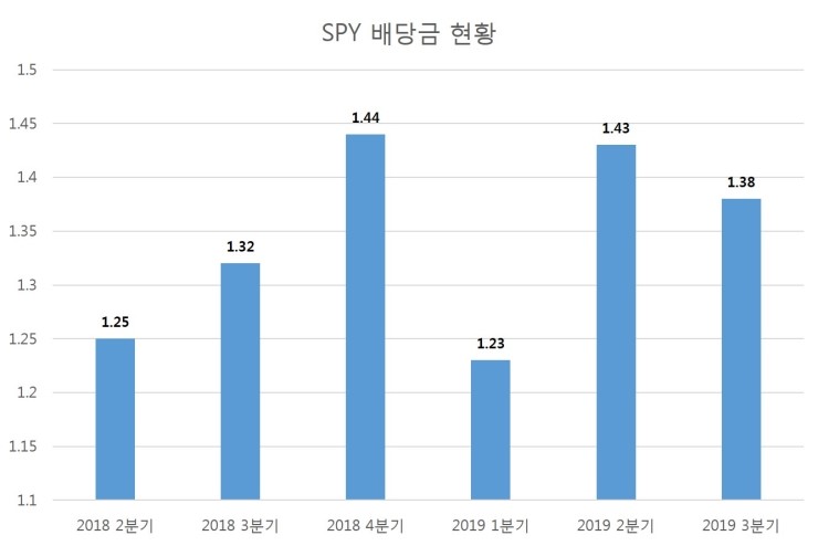 스파이(SPDR S&P 500, SPY) 2019년 3분기 배당금 입금 스파이(SPDR S&P 500, SPY) 2019년 3분기 배당금 입금