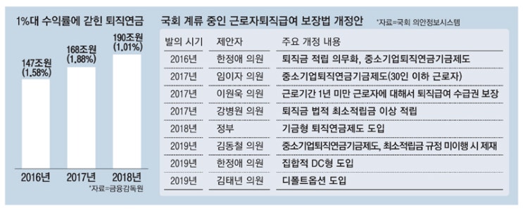 `쥐꼬리 수익` 퇴직연금 개혁 첩첩산중 `쥐꼬리 수익` 퇴직연금 개혁 첩첩산중