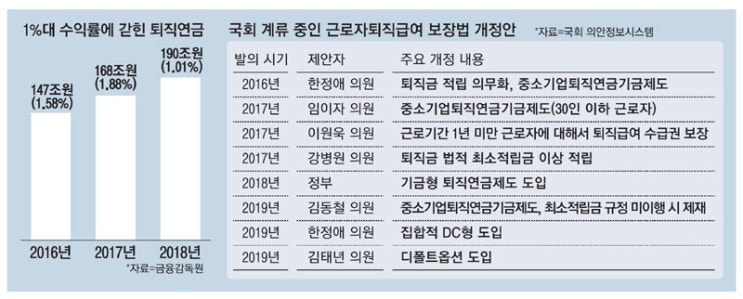 `쥐꼬리 수익` 퇴직연금 개혁 첩첩산중