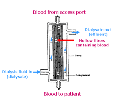 쉽게 이해하는 CRRT(Continuous Renal Replacement Therapy) : 네이버 블로그