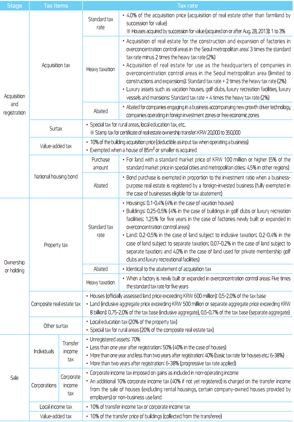 주택 양도소득세율