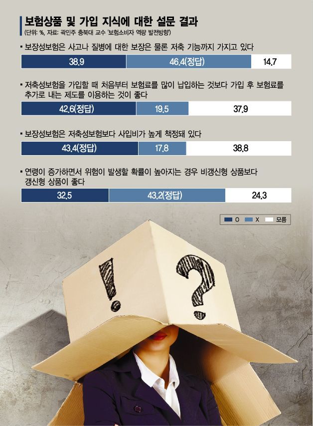 보험소비자 40% "보장성보험 저축기능 있다" 오해