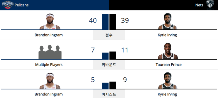  NBA 19-20 정규 시즌 (19.11.04) 브루클린 네츠 vs 뉴올리언스 펠리컨스 (BKN vs NOP)