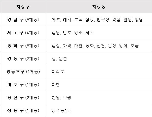  분양가상한제 실시 서울 27개동 지정 적용