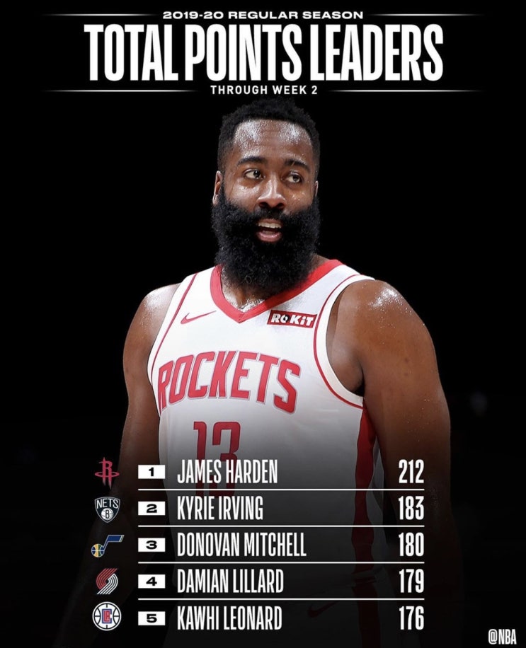  정규 시즌 2주간 진행된 NBA 각 부문별 리더, 득점은 제임스 하든, 어시스트는 르브론 제임스, 리바운드는 안드레 드러먼드