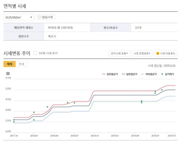  서울 강동구 5억원대 어떤 아파트가 있을까요? 강동구 5억원대 역세권아파트 매물 현황- 2019년 11월