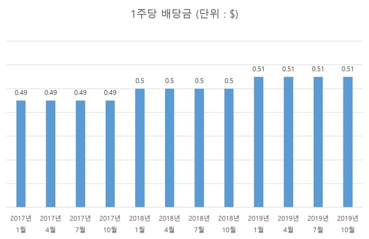  AT&T(T) 2019년 4분기 배당금 입금