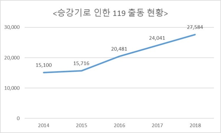 승강기보험 사망한도, 다른 의무보험의 절반 승강기보험 사망한도, 다른 의무보험의 절반