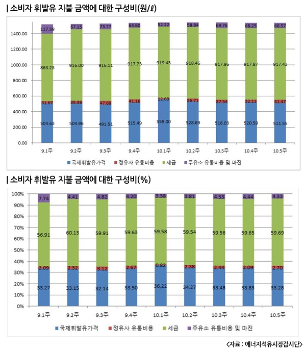 휘발유 유류세 환원 이후 세금 비중 60% 근접