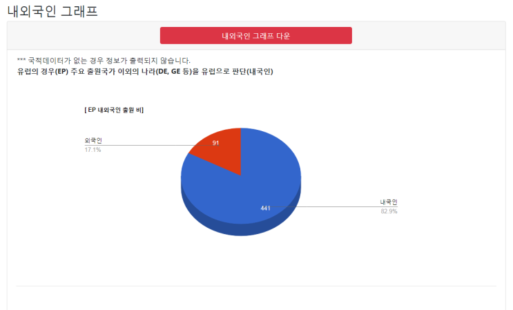  특허맵 내외국인 그래프 제공_IPMANAGER
