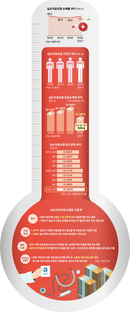 '밑 빠진 독' 실손보험, 병원 간 만큼 더 내자는데..업계 "과잉진료 해소" vs 의료계 "선택권 제한" '밑 빠진 독' 실손보험, 병원 간 만큼 더 내자는데..업계 "과잉진료 해소" vs 의료계 "선택권 제한"