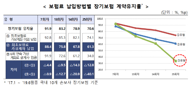 설계사가 보험료 대납 후 수수료만 챙기는 '꼼수' 막는다