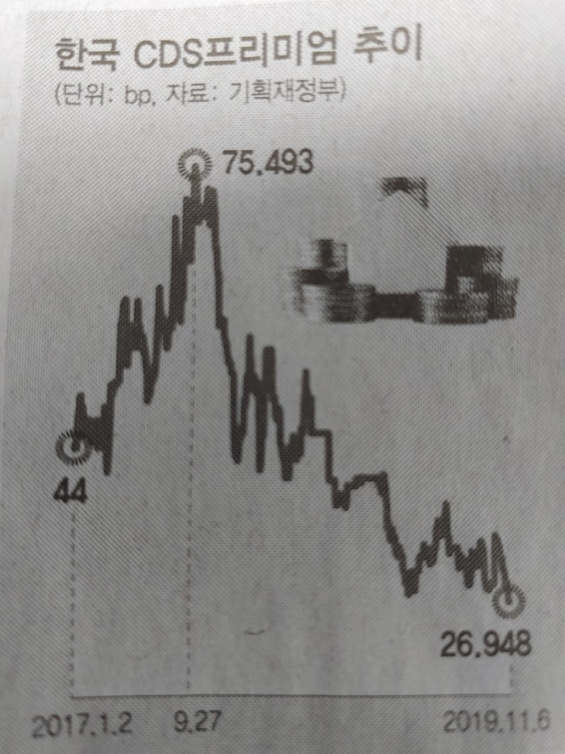 한국 CDS 프리미엄 추이 : 네이버 블로그