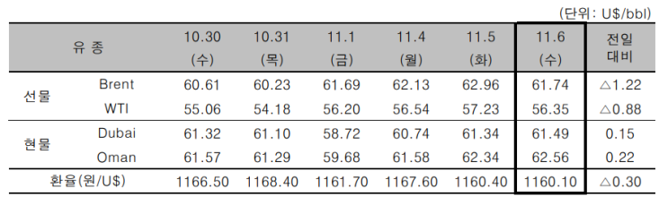 유가 하락, WTI 56.35달러…OPEC+ 감산규모 확대 불투명 유가 하락, WTI 56.35달러…OPEC+ 감산규모 확대 불투명
