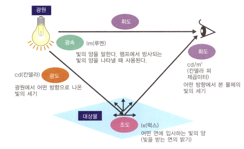 LED조명 용어·단위 자료 광속·광도·휘도 : 네이버 블로그