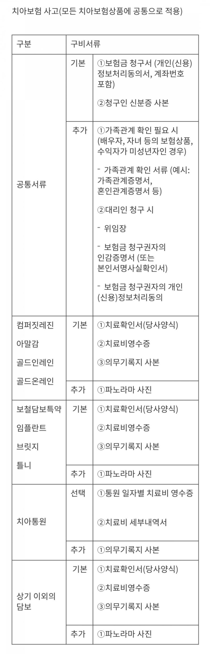 신한,에이스 치아보험 청구서류 (콜센터번호 및 모바일청구!)