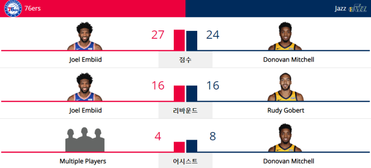  NBA 19-20 정규 시즌 (19.11.06) 유타 재즈  vs 필라델피아 세븐티식서스 (UTA vs PHI)