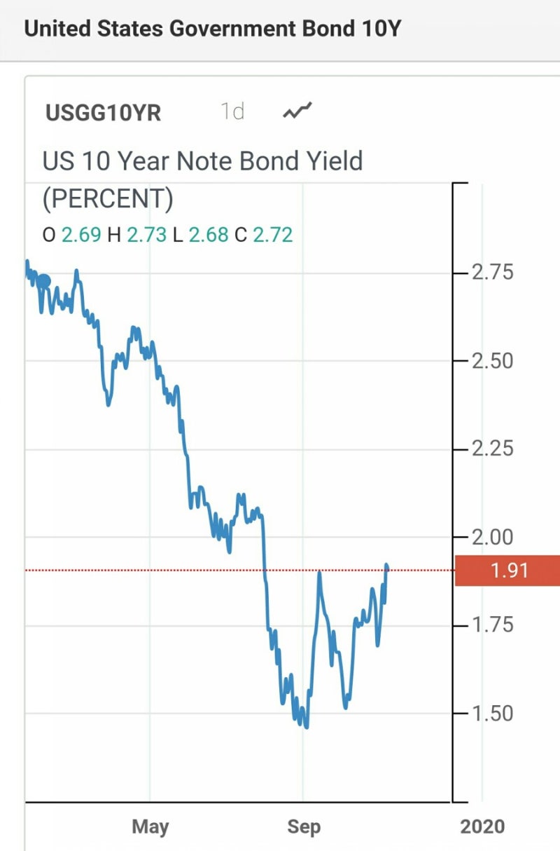 전세계 국채 가격의 급락 : 네이버 블로그