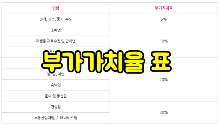  간이과세자 부가가치세 계산방법, 업종별 부가가치율