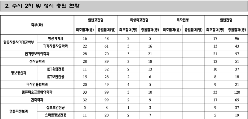동서울대학교 수시등급 및 예비번호 추가합격 최종순위 : 네이버 블로그