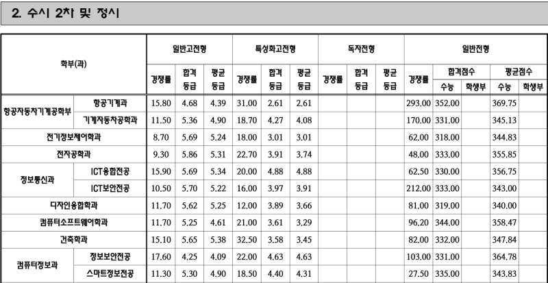 동서울대학교 수시등급 및 예비번호 추가합격 최종순위 : 네이버 블로그