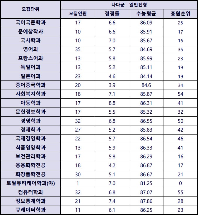 동덕여대 정시등급 Ver.2019학년도 : 네이버 블로그