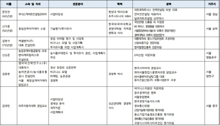 농식품 사업기획서 심사위원 추천합니다.