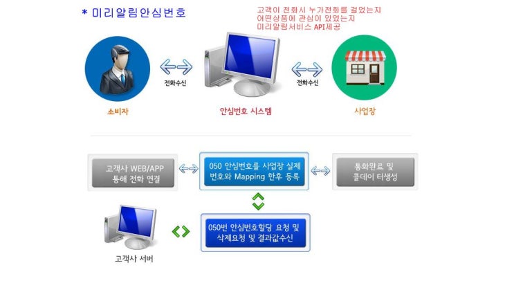 안심번호 누가 걸었는지 먼저 알려드립니다.