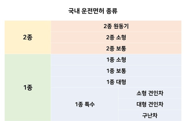 운전면허의 종류 알아보겠습니다.